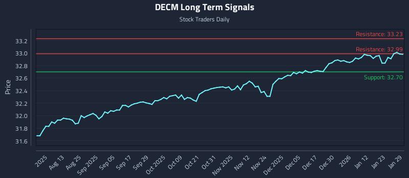 DECM Long Term Analysis for January 29 2026