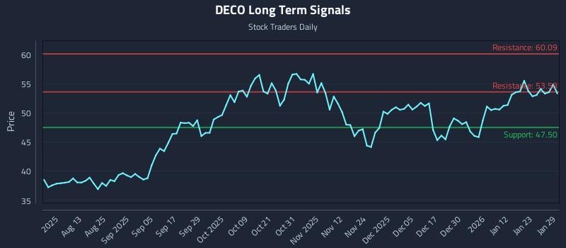 DECO Long Term Analysis for January 29 2026 DECO Long Term Analysis for January 29 2026