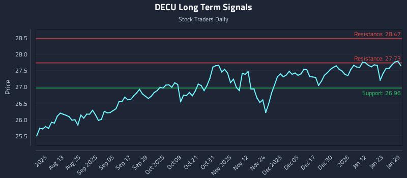 DECU Long Term Analysis for January 29 2026