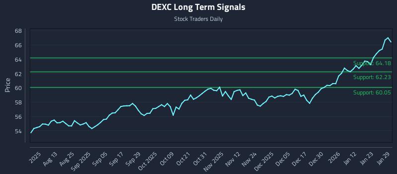 DEXC Long Term Analysis for January 29 2026