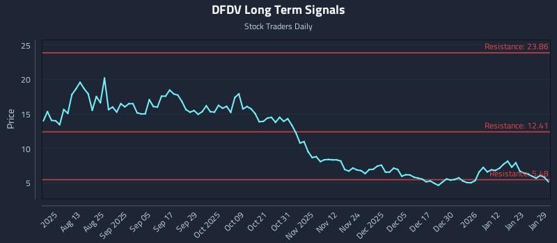 DFDV Long Term Analysis for January 29 2026