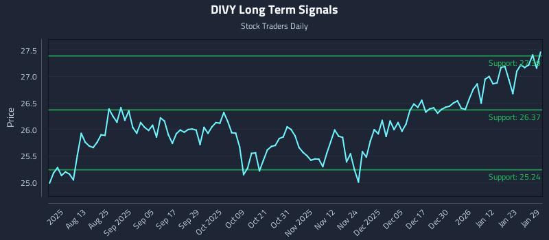 DIVY Long Term Analysis for January 29 2026 DIVY Long Term Analysis for January 29 2026