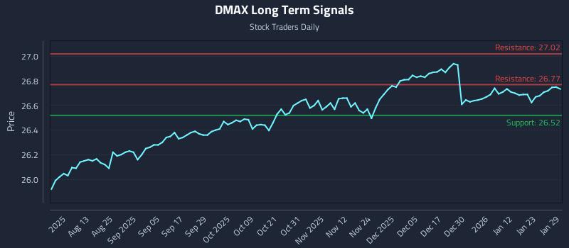 DMAX Long Term Analysis for January 29 2026 DMAX Long Term Analysis for January 29 2026
