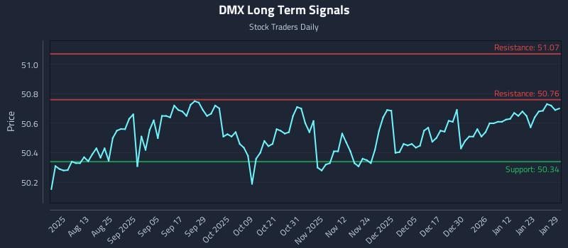 DMX Long Term Analysis for January 29 2026 DMX Long Term Analysis for January 29 2026