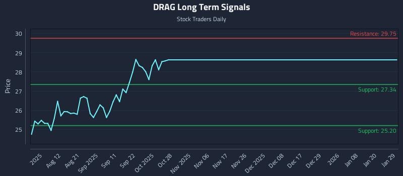 DRAG Long Term Analysis for January 29 2026