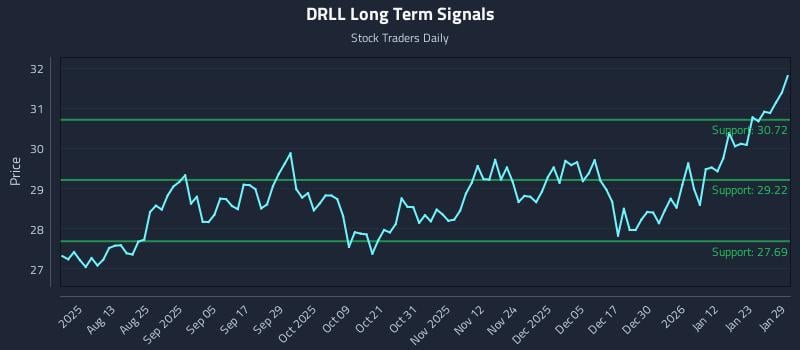 DRLL Long Term Analysis for January 29 2026