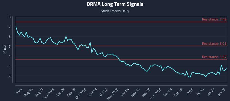 DRMA Long Term Analysis for January 29 2026