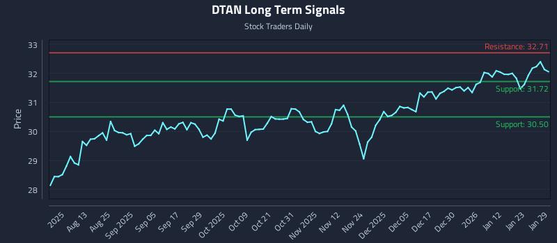 DTAN Long Term Analysis for January 29 2026