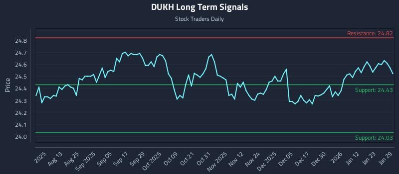 DUKH Long Term Analysis for January 29 2026