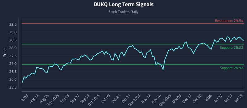 DUKQ Long Term Analysis for January 29 2026