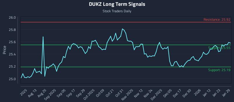 DUKZ Long Term Analysis for January 29 2026