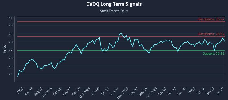 DVQQ Long Term Analysis for January 29 2026