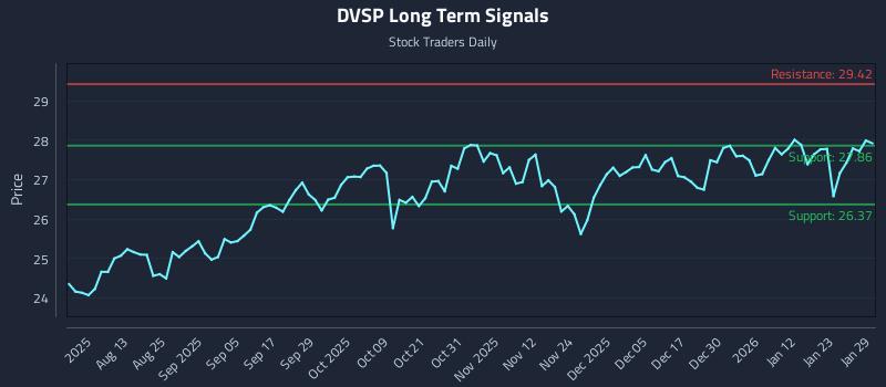 DVSP Long Term Analysis for January 29 2026