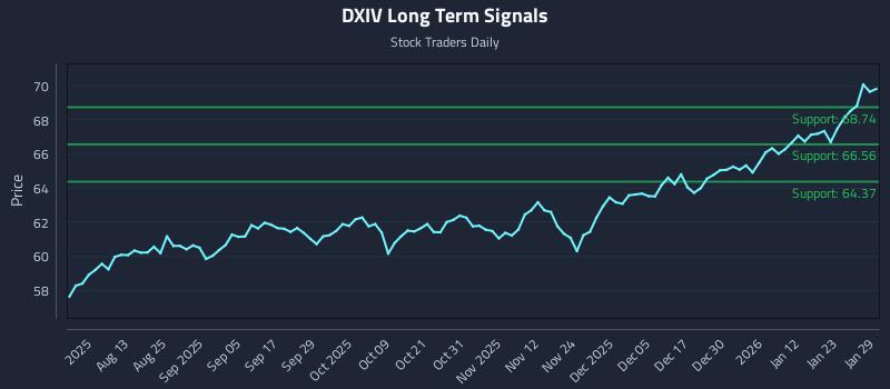 DXIV Long Term Analysis for January 29 2026 DXIV Long Term Analysis for January 29 2026
