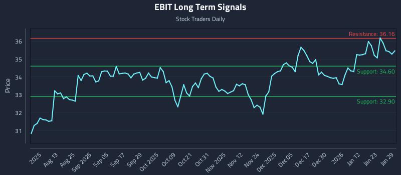 EBIT Long Term Analysis for January 29 2026 EBIT Long Term Analysis for January 29 2026