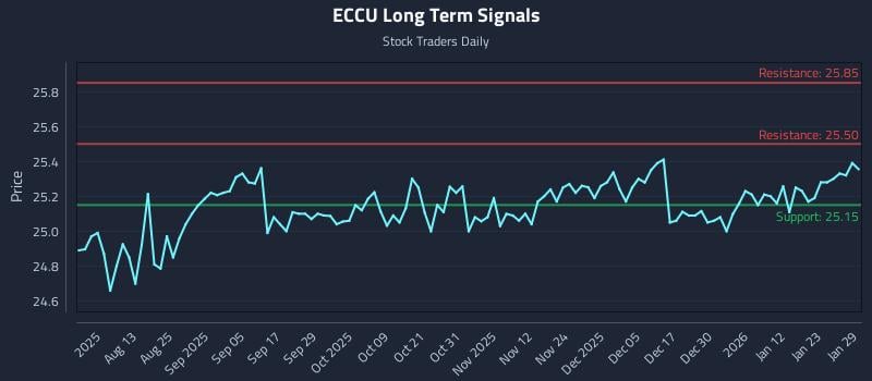 ECCU Long Term Analysis for January 29 2026