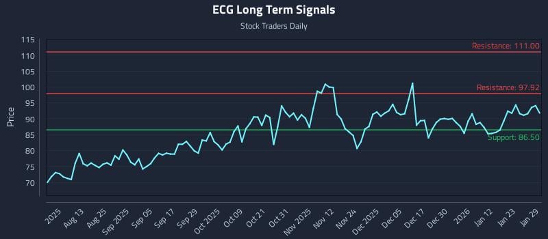 ECG Long Term Analysis for January 29 2026 ECG Long Term Analysis for January 29 2026