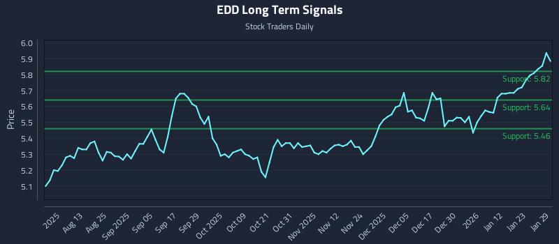 EDD Long Term Analysis for January 29 2026