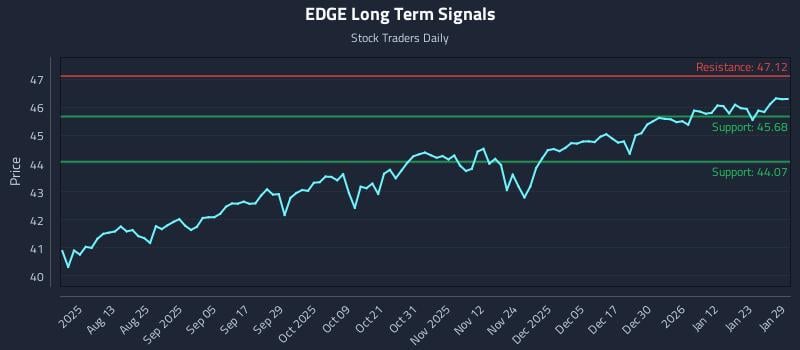 EDGE Long Term Analysis for January 29 2026 EDGE Long Term Analysis for January 29 2026