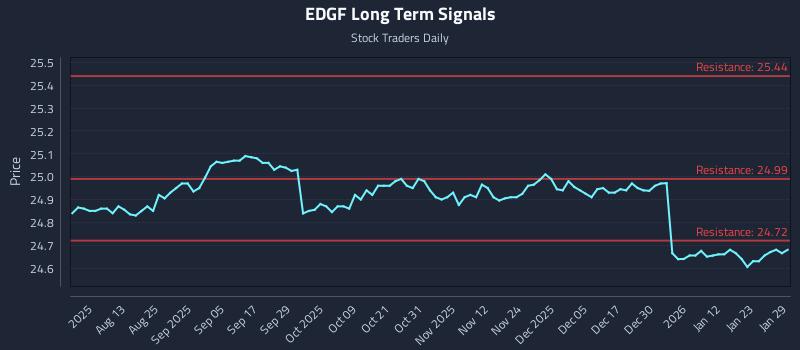 EDGF Long Term Analysis for January 29 2026