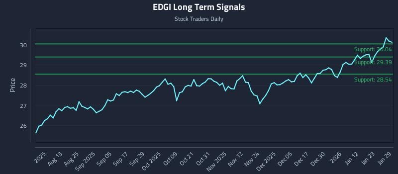 EDGI Long Term Analysis for January 29 2026 EDGI Long Term Analysis for January 29 2026