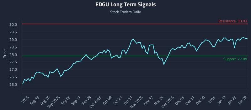 EDGU Long Term Analysis for January 29 2026