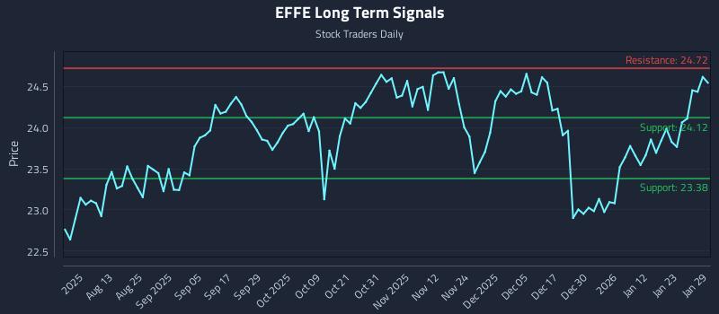 EFFE Long Term Analysis for January 29 2026 EFFE Long Term Analysis for January 29 2026