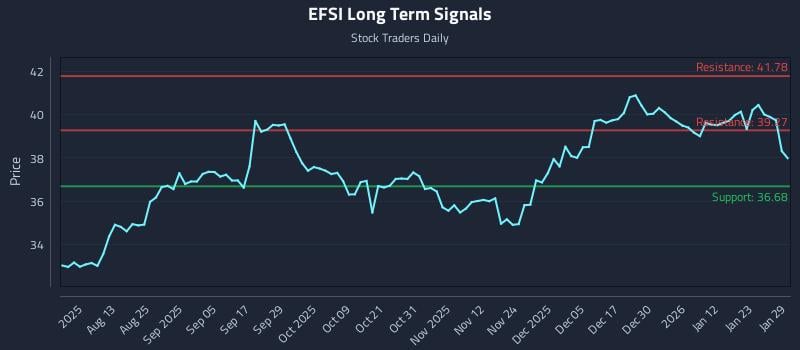 EFSI Long Term Analysis for January 29 2026