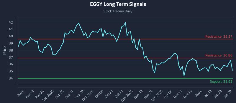 EGGY Long Term Analysis for January 29 2026