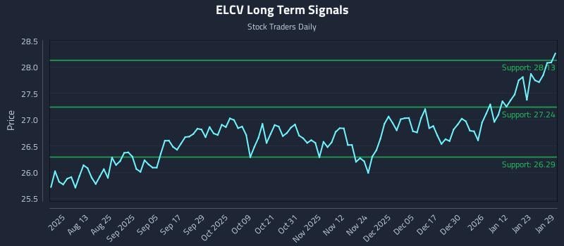 ELCV Long Term Analysis for January 29 2026 ELCV Long Term Analysis for January 29 2026