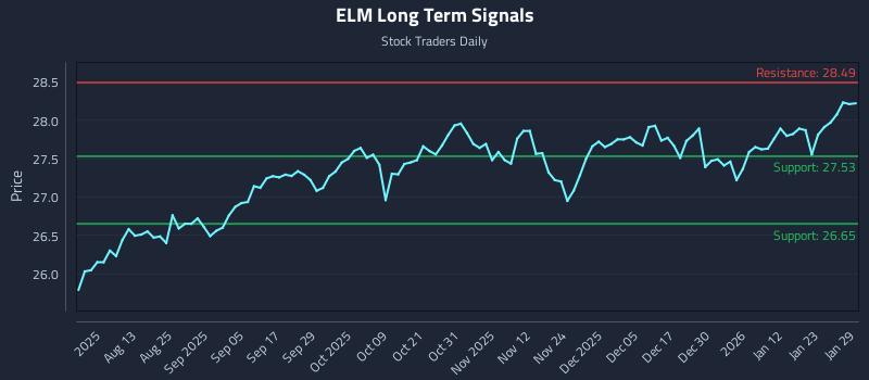 ELM Long Term Analysis for January 29 2026 ELM Long Term Analysis for January 29 2026