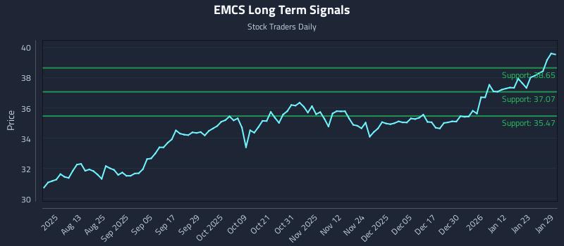 EMCS Long Term Analysis for January 29 2026 EMCS Long Term Analysis for January 29 2026