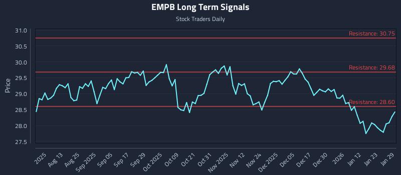 EMPB Long Term Analysis for January 29 2026 EMPB Long Term Analysis for January 29 2026