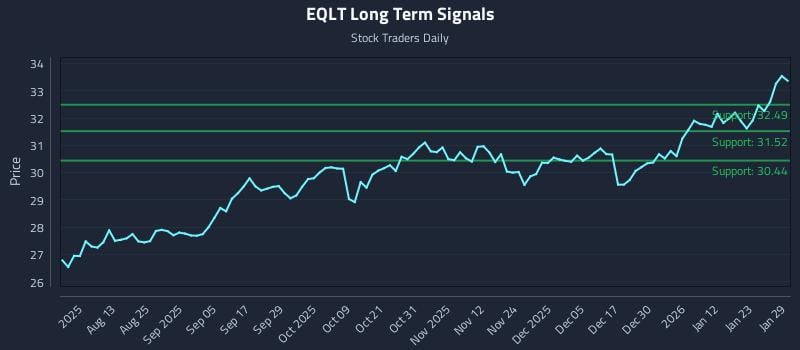 EQLT Long Term Analysis for January 29 2026 EQLT Long Term Analysis for January 29 2026