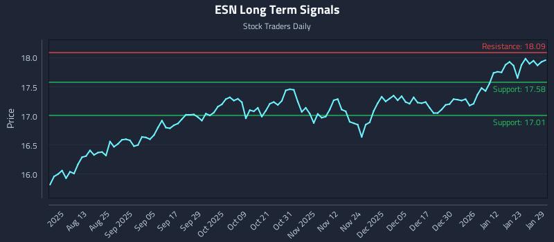 ESN Long Term Analysis for January 29 2026