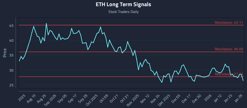 ETH Long Term Analysis for January 29 2026