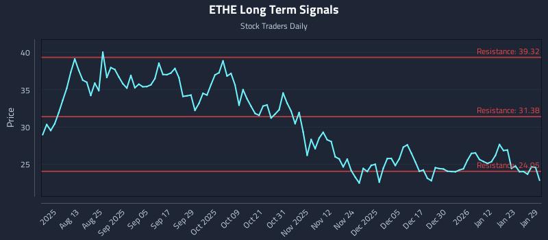 ETHE Long Term Analysis for January 29 2026 ETHE Long Term Analysis for January 29 2026