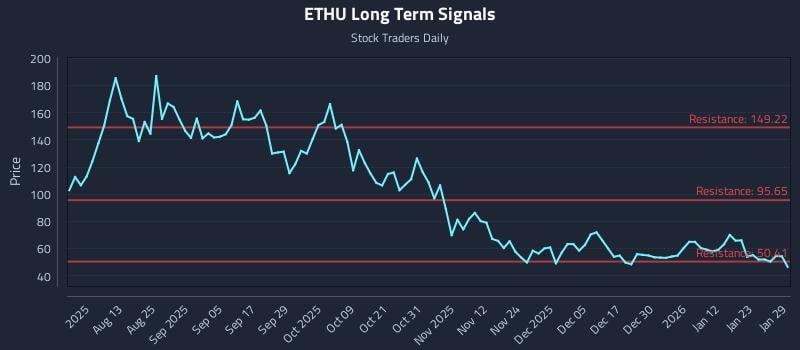 ETHU Long Term Analysis for January 29 2026 ETHU Long Term Analysis for January 29 2026