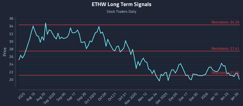 ETHW Long Term Analysis for January 29 2026