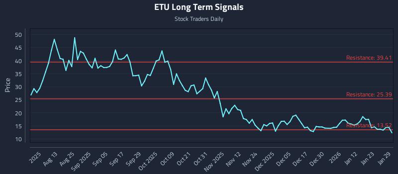 ETU Long Term Analysis for January 29 2026 ETU Long Term Analysis for January 29 2026
