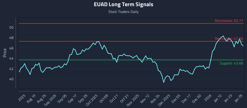 EUAD Long Term Analysis for January 29 2026