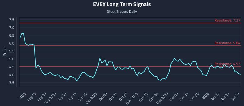 EVEX Long Term Analysis for January 29 2026 EVEX Long Term Analysis for January 29 2026