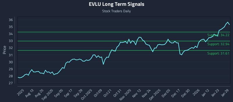 EVLU Long Term Analysis for January 29 2026 EVLU Long Term Analysis for January 29 2026
