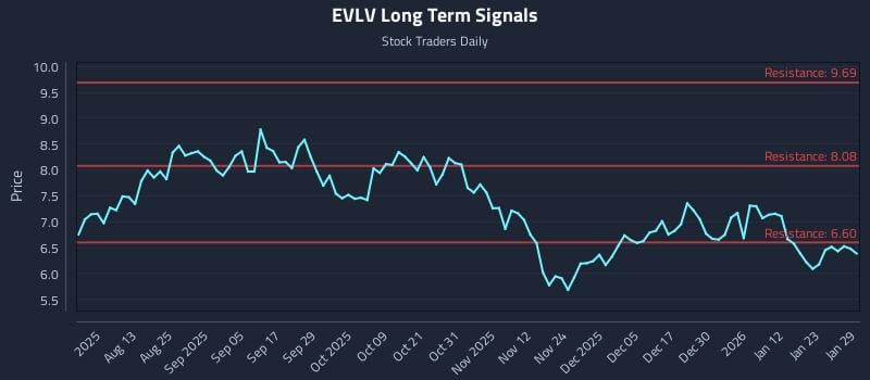 EVLV Long Term Analysis for January 29 2026 EVLV Long Term Analysis for January 29 2026