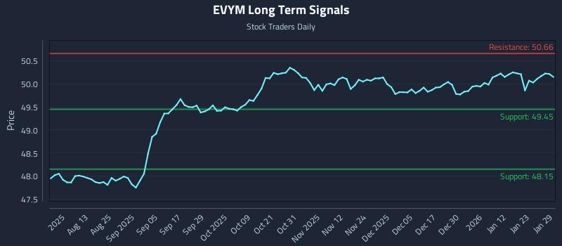 EVYM Long Term Analysis for January 29 2026