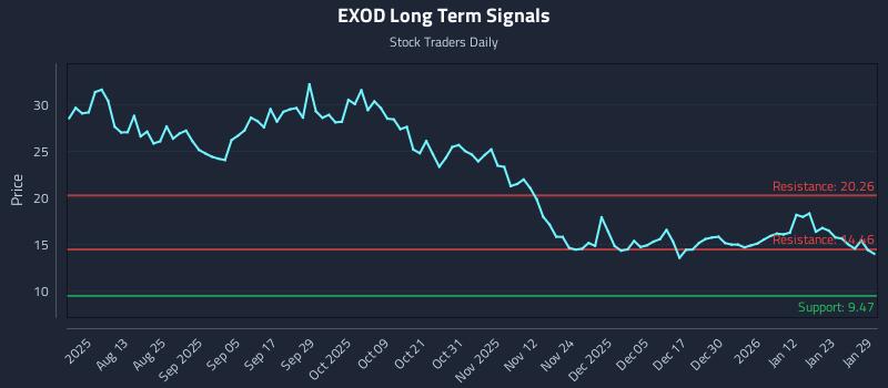EXOD Long Term Analysis for January 29 2026 EXOD Long Term Analysis for January 29 2026