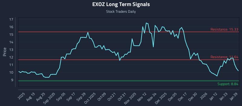EXOZ Long Term Analysis for January 29 2026 EXOZ Long Term Analysis for January 29 2026