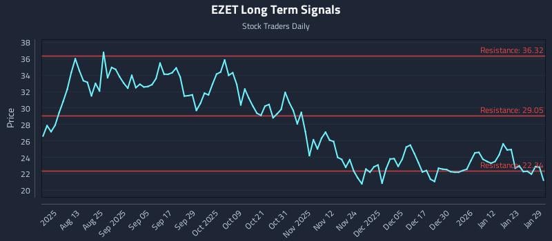 EZET Long Term Analysis for January 29 2026 EZET Long Term Analysis for January 29 2026