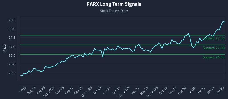 FARX Long Term Analysis for January 29 2026 FARX Long Term Analysis for January 29 2026