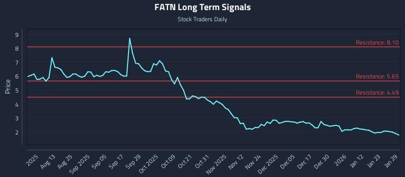 FATN Long Term Analysis for January 29 2026 FATN Long Term Analysis for January 29 2026